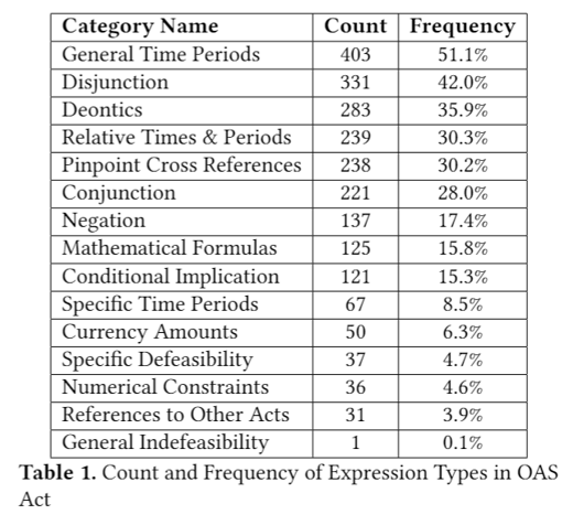 Frequency Results