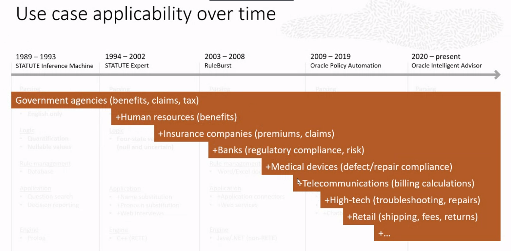 OPM Use Cases Over Time